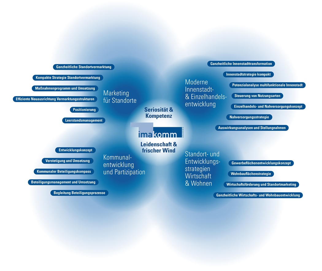 Imakomm Grafik Schwerpunkte